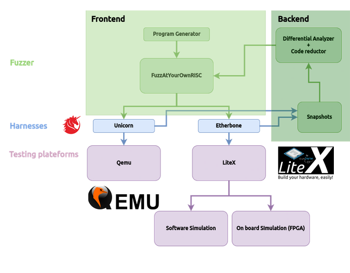 Fuzzer architecture
